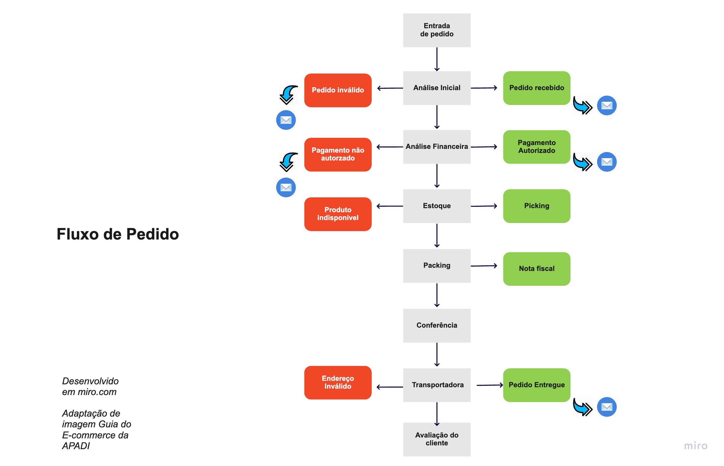 imagem ilustrativa - fluxo de pedido no ecommerce